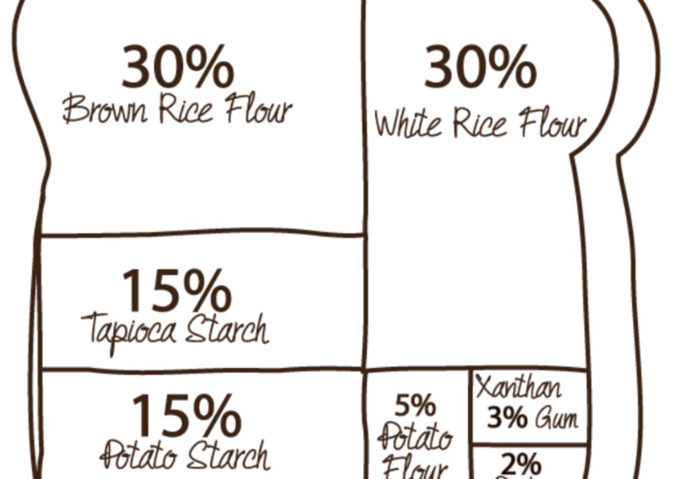 Versatile blend of gluten free flour
