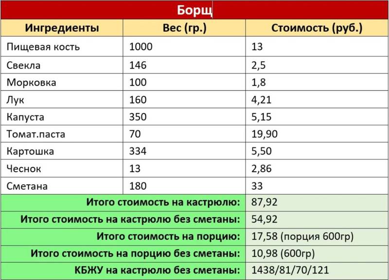 Технико технологическая карта борщ московский